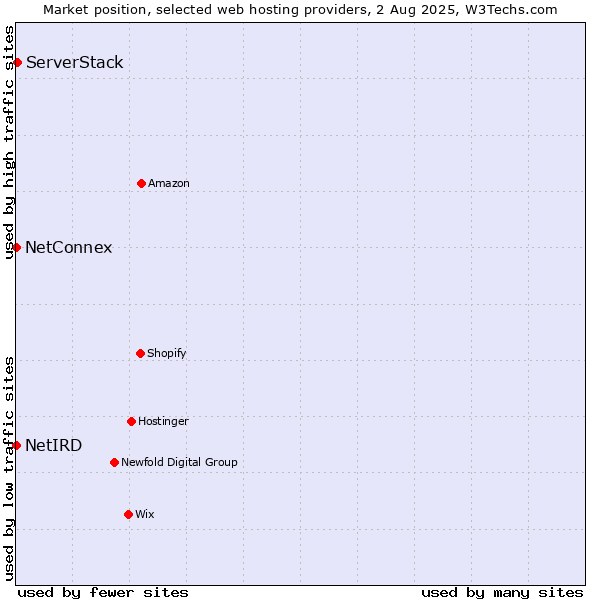 Market position of ServerStack vs. NetConnex vs. NetIRD