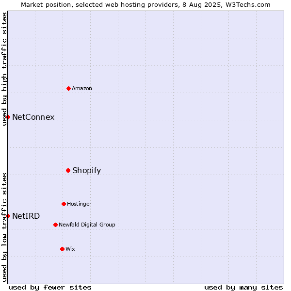 Market position of Shopify vs. NetConnex vs. NetIRD