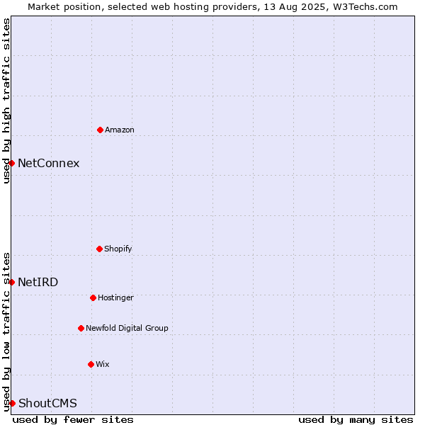 Market position of ShoutCMS vs. NetConnex vs. NetIRD