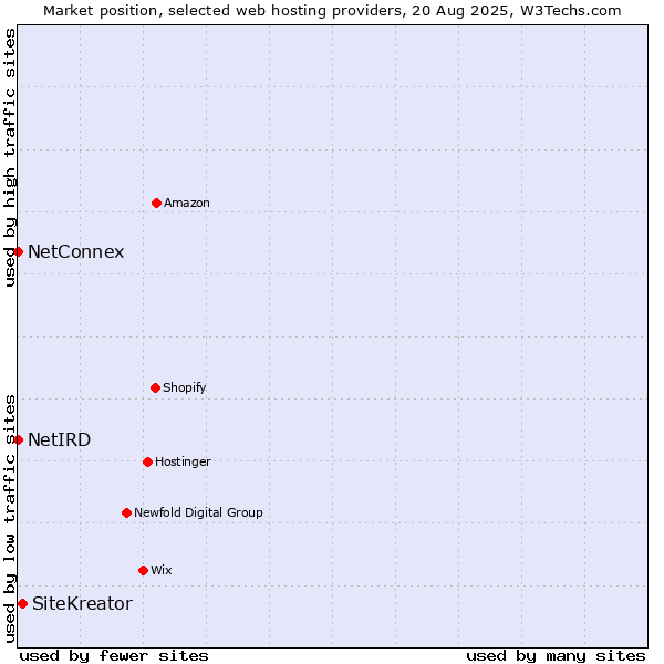 Market position of SiteKreator vs. NetConnex vs. NetIRD