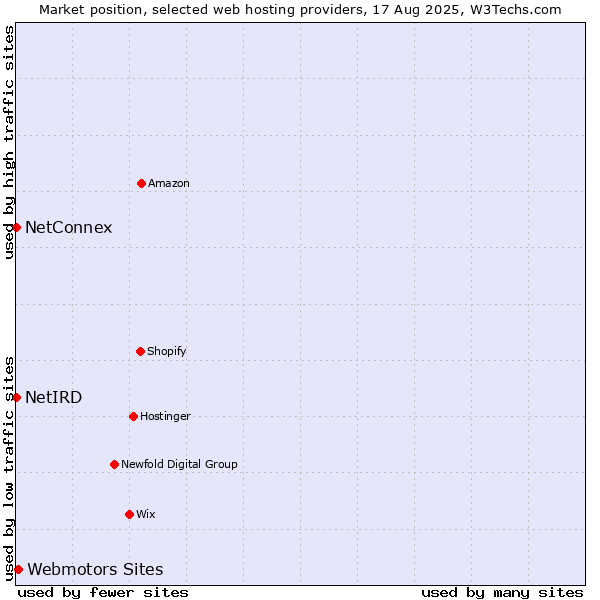 Market position of Webmotors Sites vs. NetConnex vs. NetIRD