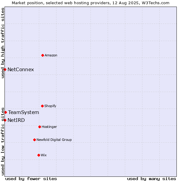 Market position of TeamSystem vs. NetConnex vs. NetIRD