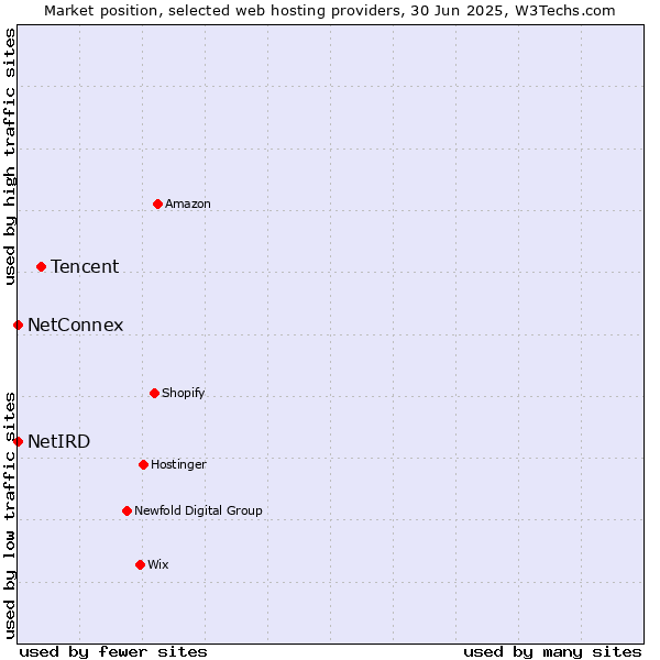 Market position of Tencent vs. NetConnex vs. NetIRD