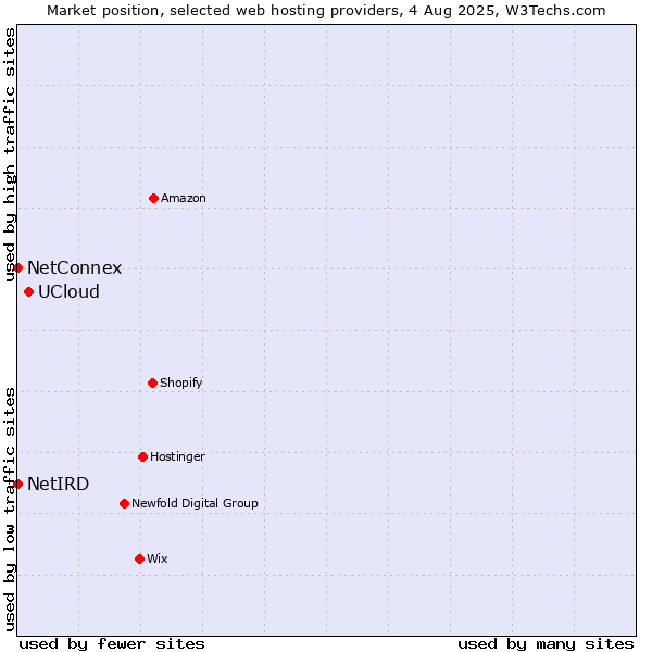 Market position of UCloud vs. NetConnex vs. NetIRD