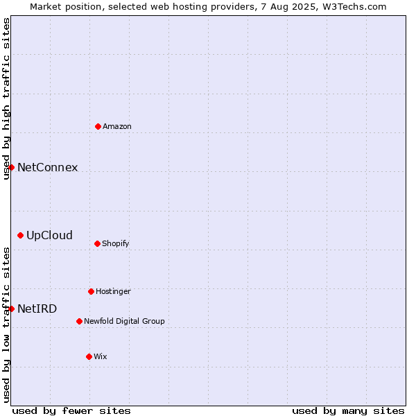 Market position of UpCloud vs. NetConnex vs. NetIRD