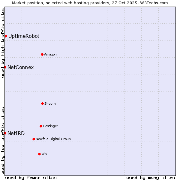Market position of UptimeRobot vs. NetConnex vs. NetIRD