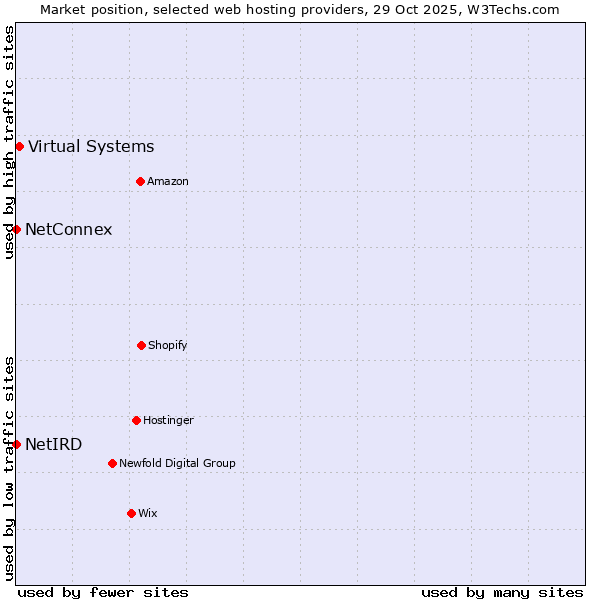 Market position of Virtual Systems vs. NetConnex vs. NetIRD