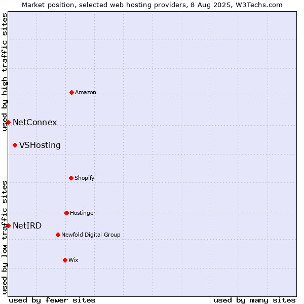Market position of VSHosting vs. NetConnex vs. NetIRD