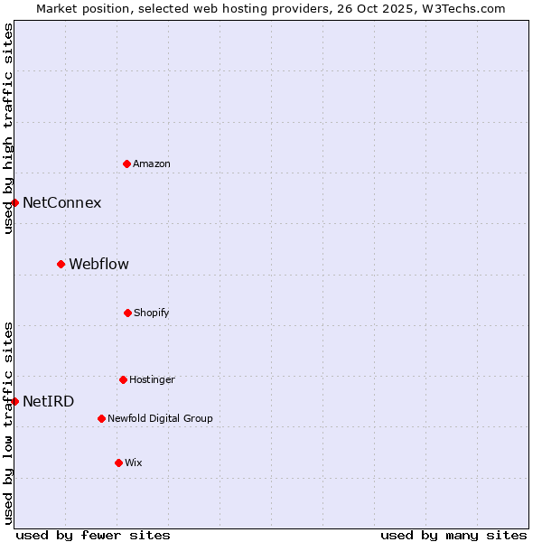 Market position of Webflow vs. NetConnex vs. NetIRD