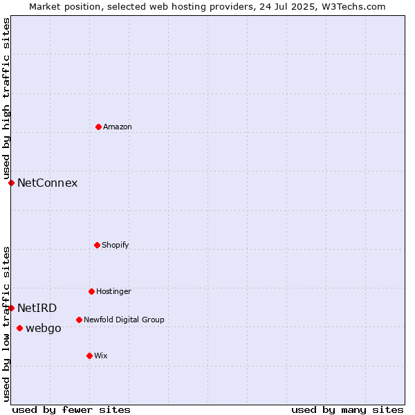 Market position of webgo vs. NetConnex vs. NetIRD