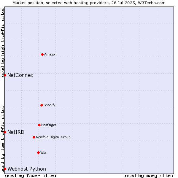 Market position of NetConnex vs. Webhost Python vs. NetIRD