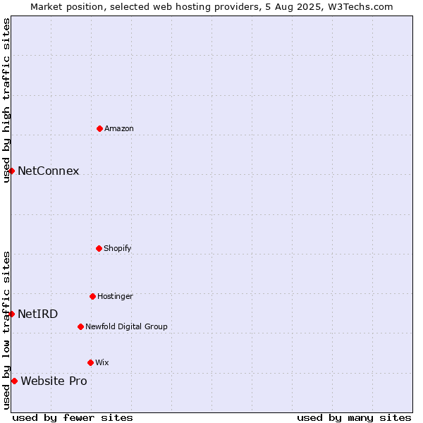 Market position of Website Pro vs. NetConnex vs. NetIRD