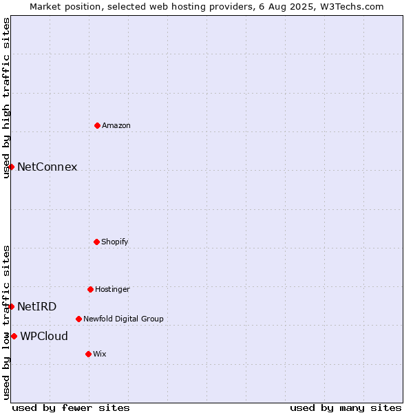 Market position of WPCloud vs. NetConnex vs. NetIRD