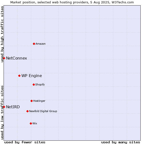Market position of WP Engine vs. NetConnex vs. NetIRD