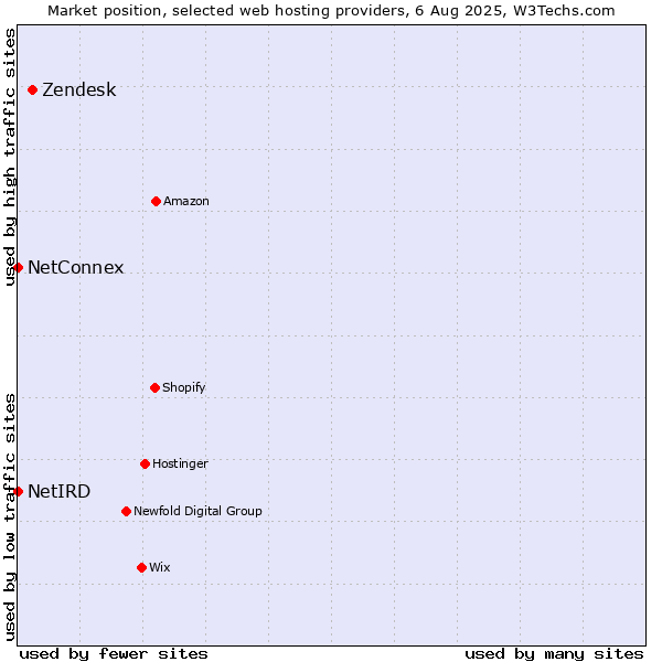 Market position of Zendesk vs. NetConnex vs. NetIRD