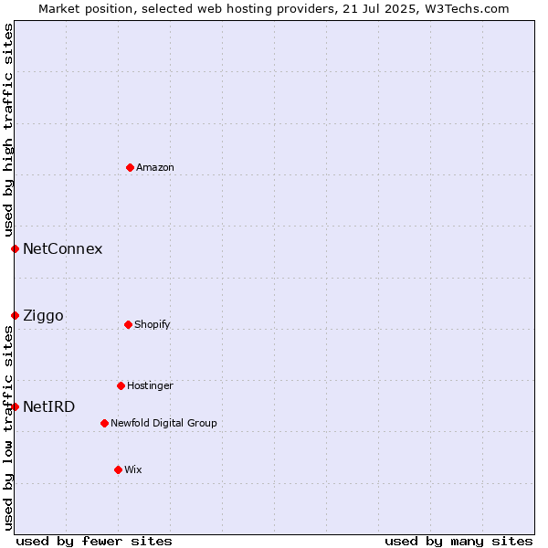 Market position of Ziggo vs. NetConnex vs. NetIRD