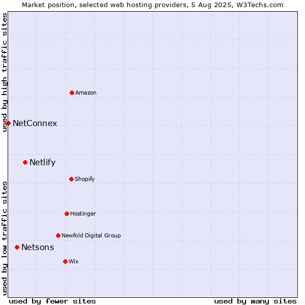 Market position of Netlify vs. Netsons vs. NetConnex