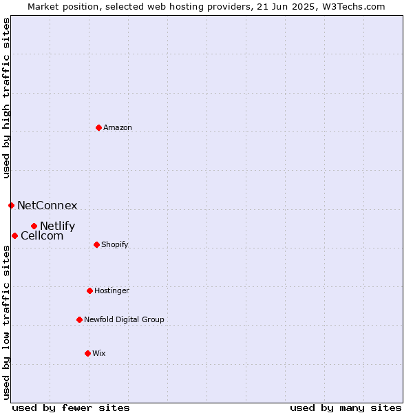 Market position of Netlify vs. Cellcom vs. NetConnex