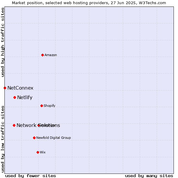 Market position of Netlify vs. Network Solutions vs. NetConnex