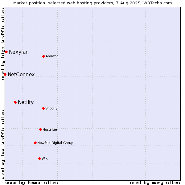 Market position of Netlify vs. Nexylan vs. NetConnex
