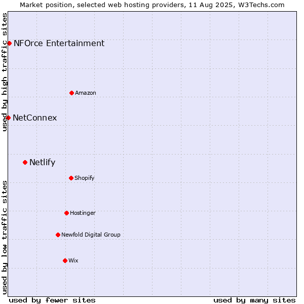 Market position of Netlify vs. NFOrce Entertainment vs. NetConnex