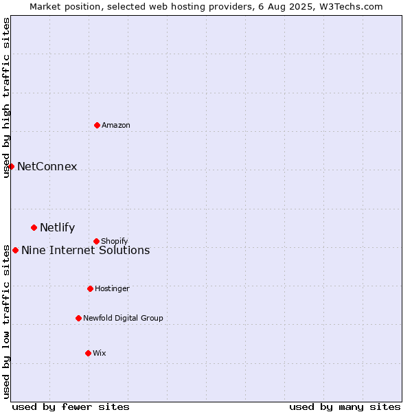 Market position of Netlify vs. Nine Internet Solutions vs. NetConnex
