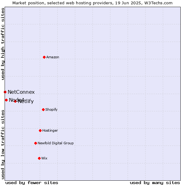Market position of Netlify vs. Node4 vs. NetConnex