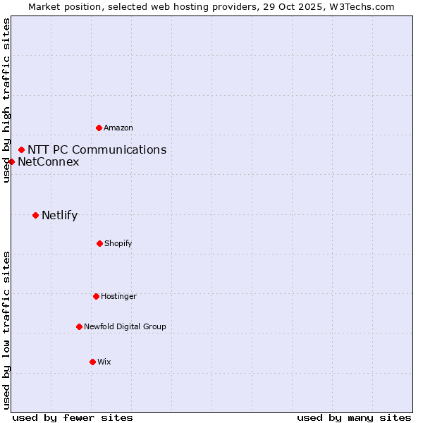 Market position of Netlify vs. NTT PC Communications vs. NetConnex