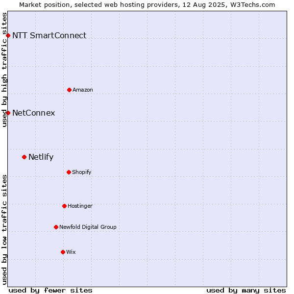 Market position of Netlify vs. NTT SmartConnect vs. NetConnex