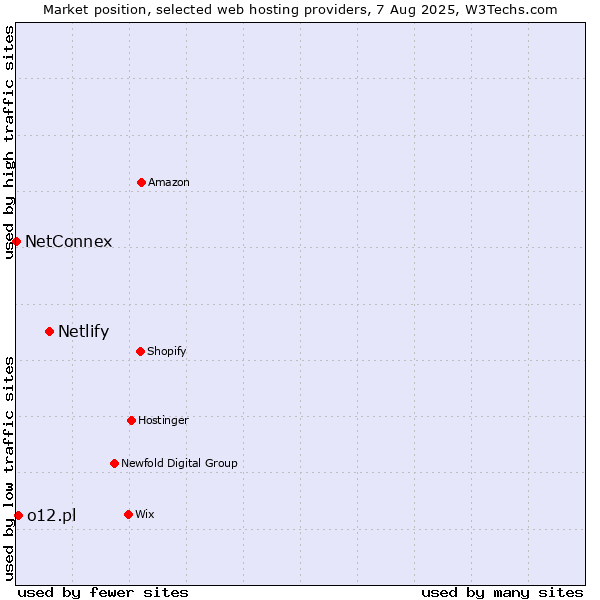Market position of Netlify vs. o12.pl vs. NetConnex