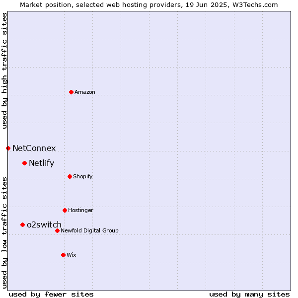 Market position of Netlify vs. o2switch vs. NetConnex