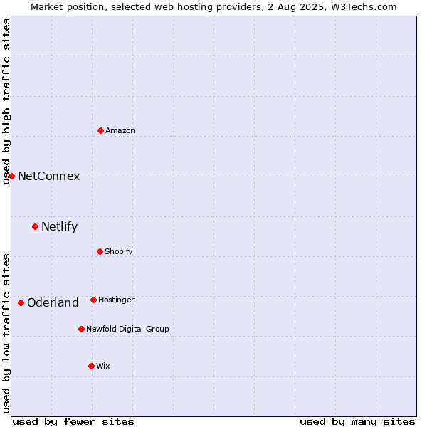 Market position of Netlify vs. Oderland vs. NetConnex