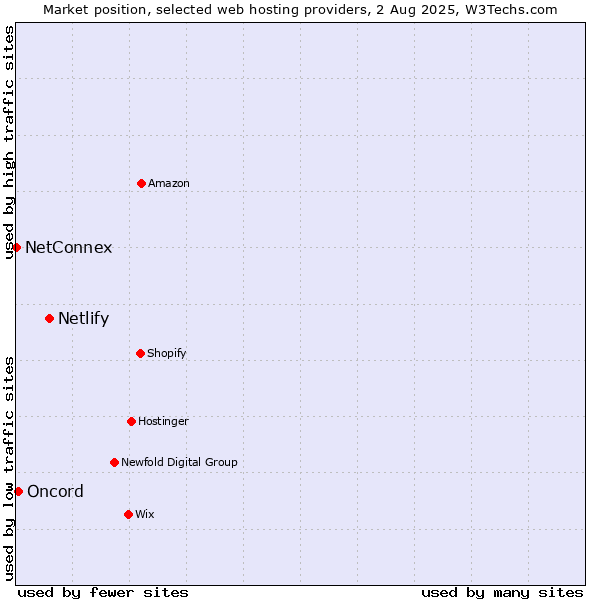 Market position of Netlify vs. Oncord vs. NetConnex