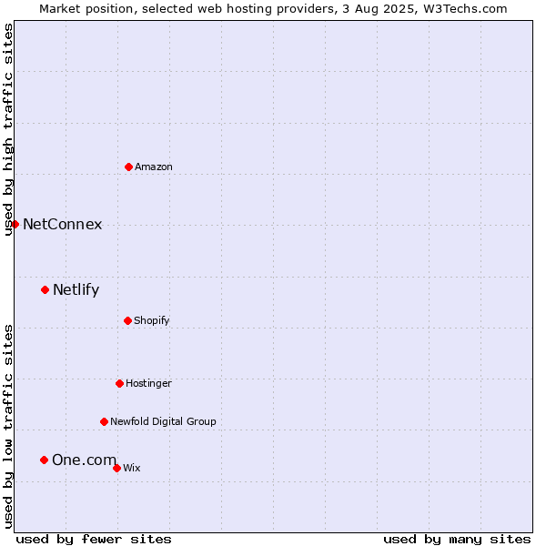 Market position of Netlify vs. One.com vs. NetConnex