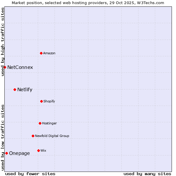 Market position of Netlify vs. Onepage vs. NetConnex