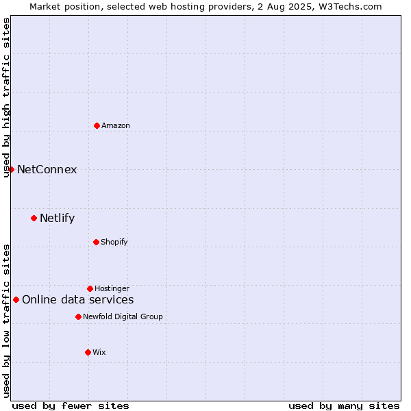 Market position of Netlify vs. Online data services vs. NetConnex