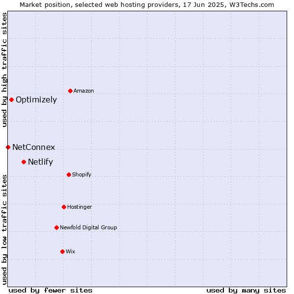 Market position of Netlify vs. Optimizely vs. NetConnex