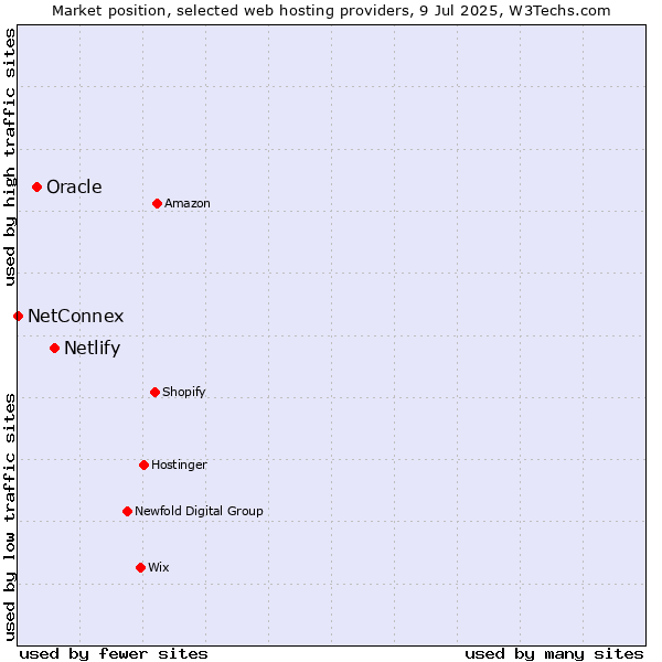 Market position of Netlify vs. Oracle vs. NetConnex