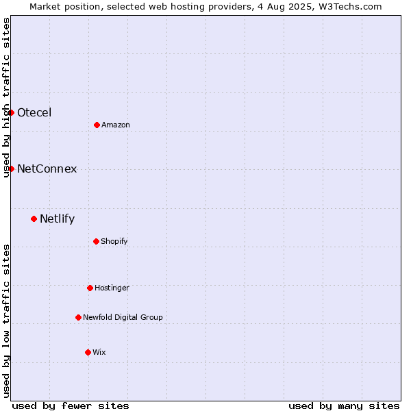 Market position of Netlify vs. NetConnex vs. Otecel