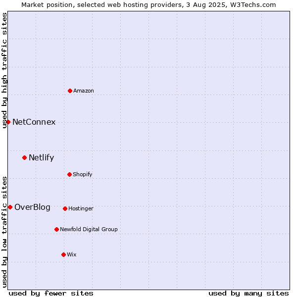 Market position of Netlify vs. OverBlog vs. NetConnex