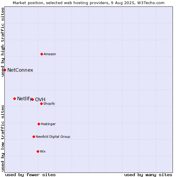Market position of OVH vs. Netlify vs. NetConnex