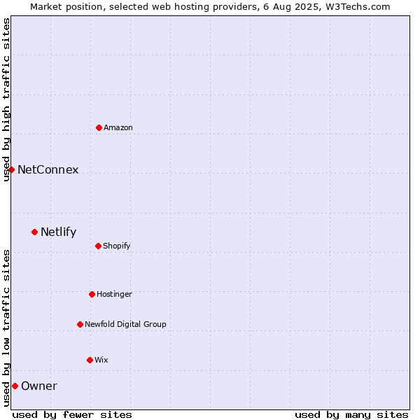 Market position of Netlify vs. Owner vs. NetConnex