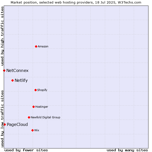 Market position of Netlify vs. PageCloud vs. NetConnex