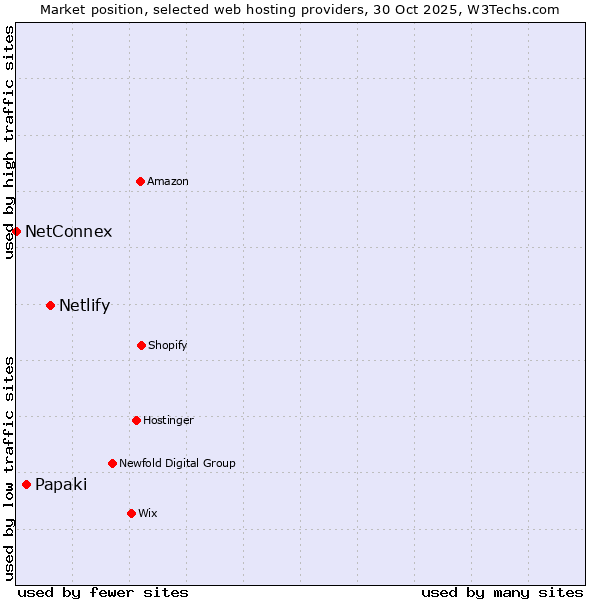 Market position of Netlify vs. Papaki vs. NetConnex