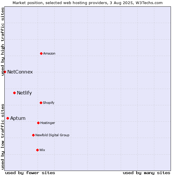 Market position of Netlify vs. Aptum vs. NetConnex