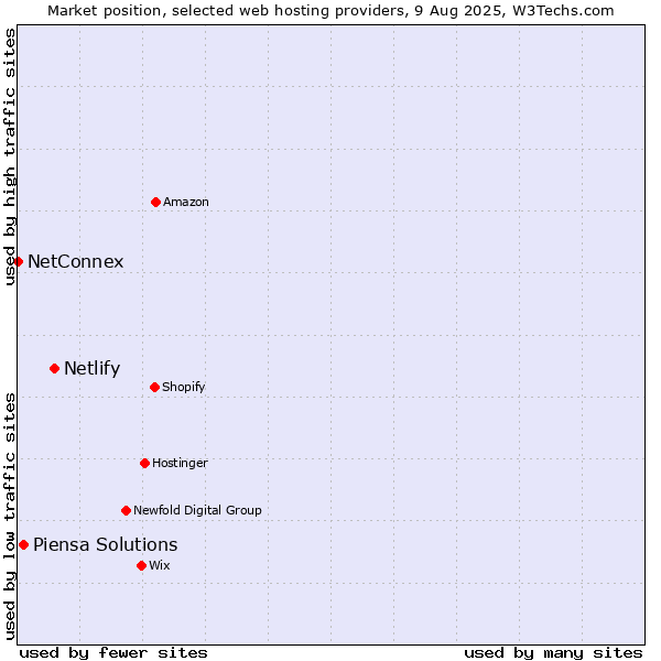 Market position of Netlify vs. Piensa Solutions vs. NetConnex