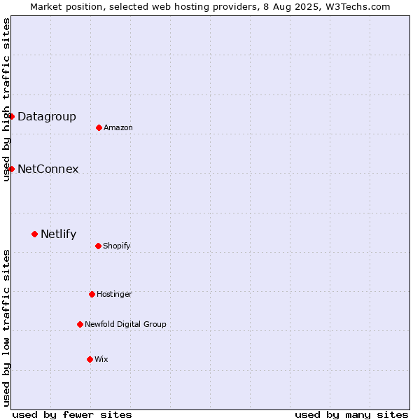 Market position of Netlify vs. Datagroup vs. NetConnex