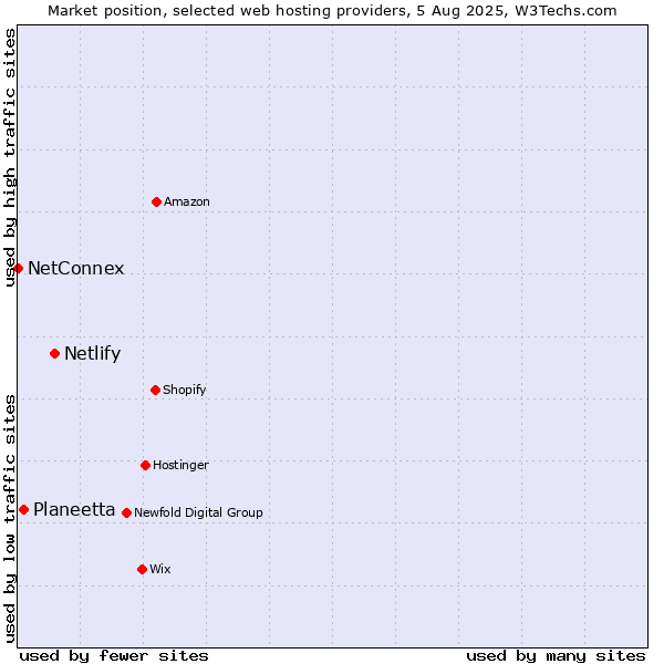 Market position of Netlify vs. Planeetta vs. NetConnex