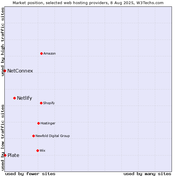 Market position of Netlify vs. Plate vs. NetConnex