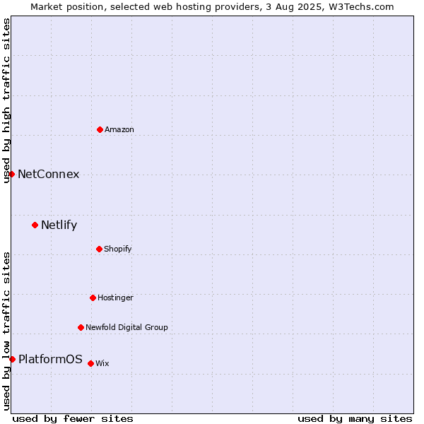Market position of Netlify vs. PlatformOS vs. NetConnex